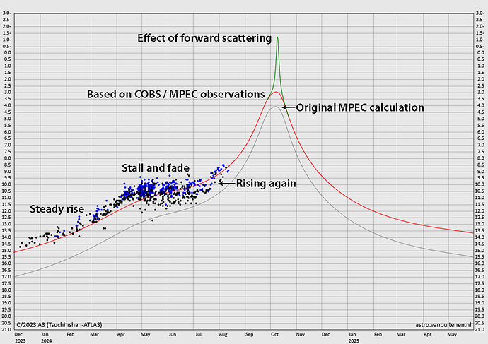 C-2023-A3-light-curve-Aug-2024-Gideon-anno